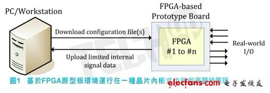 傳統(tǒng)基于FPGA的塬型驗(yàn)證流程