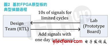 快速的執(zhí)行速度和相對(duì)的低成本是這種基于FPGA塬型驗(yàn)證流程的主要優(yōu)勢(shì)