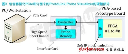 　硬體部分由ProtoLink硬體介面套件組成，其中包括一個(gè)用在工作站的客製化PCIe卡