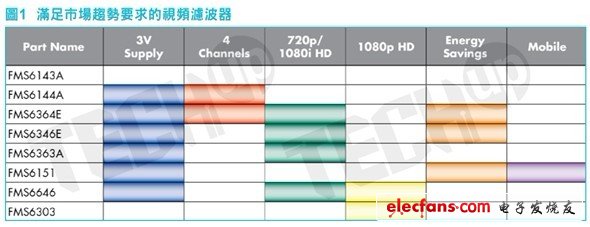 作為視頻濾波驅(qū)動器IC的供應(yīng)商，快捷半導(dǎo)體推出的新產(chǎn)品都是特別針對更高解析度