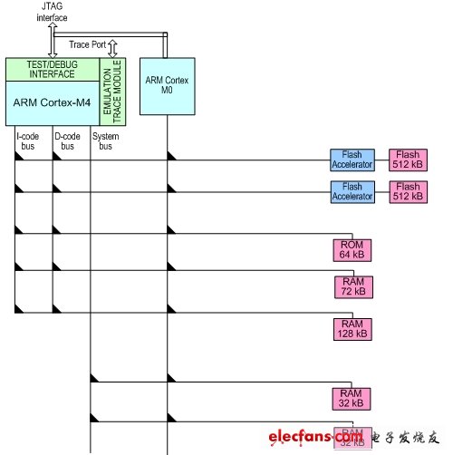 圖1:LPC4350的內(nèi)核、存儲(chǔ)器以及總線連接圖。