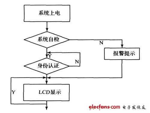 圖7 　系統(tǒng)主程序流程圖