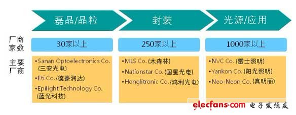 中國(guó)大陸LED產(chǎn)業(yè)鏈與主要廠商