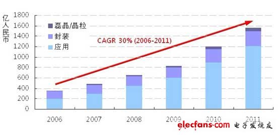 中國(guó)LED產(chǎn)業(yè)產(chǎn)值與年均成長(zhǎng)率