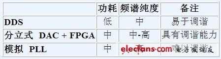 DDS與競(jìng)爭(zhēng)技術(shù)——高級(jí)比較