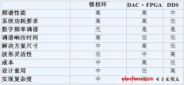 基準(zhǔn)分析小結(jié)——頻率產(chǎn)生技術(shù)（《50 MHz）