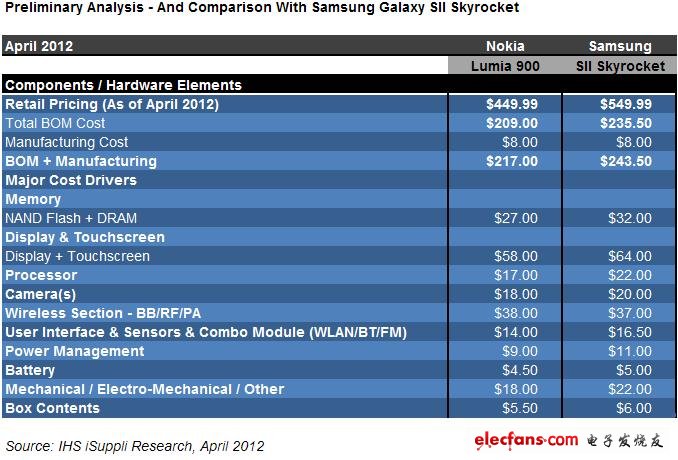諾基亞 Lumia 900和叁星Galaxy SII Skyrocket的成本比較。