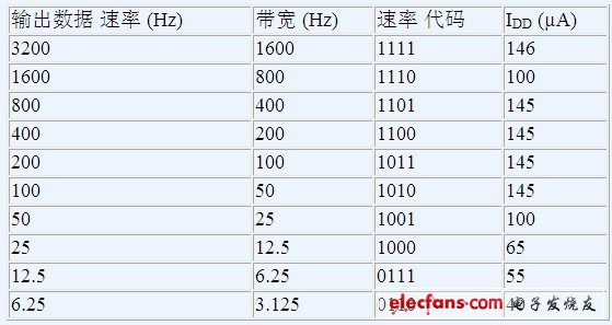 數(shù)據(jù)速率和功耗