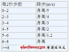 跨步長度與速度（每2秒步數(shù)）和身高的關(guān)系