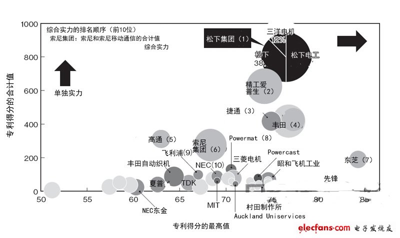 無(wú)線供電專利綜合實(shí)力調(diào)查：松下居首