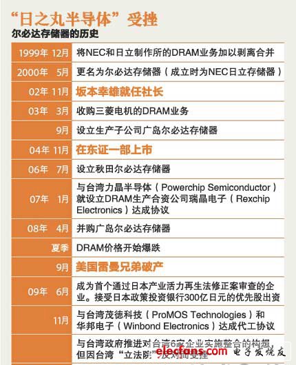 欲挑戰(zhàn)韓國(guó)，爾必達(dá)DRAM輸給了日元升值？