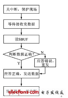 數(shù)據(jù)通信程序基本流程圖