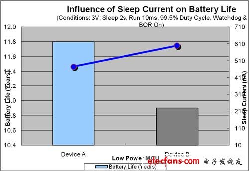 圖1：MCU睡眠電流與電池壽命之間的關聯(lián)。