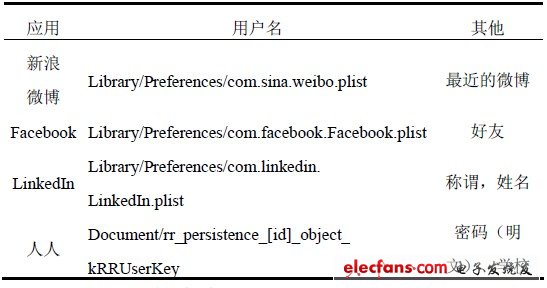 表3 社交網(wǎng)絡(luò)類(lèi)應(yīng)用