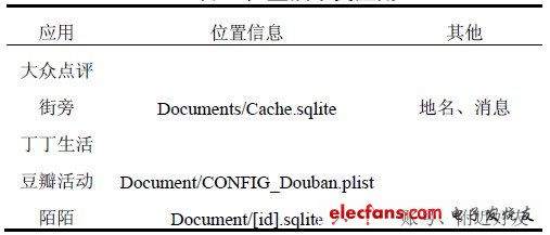表4 位置技術(shù)類(lèi)應(yīng)用
