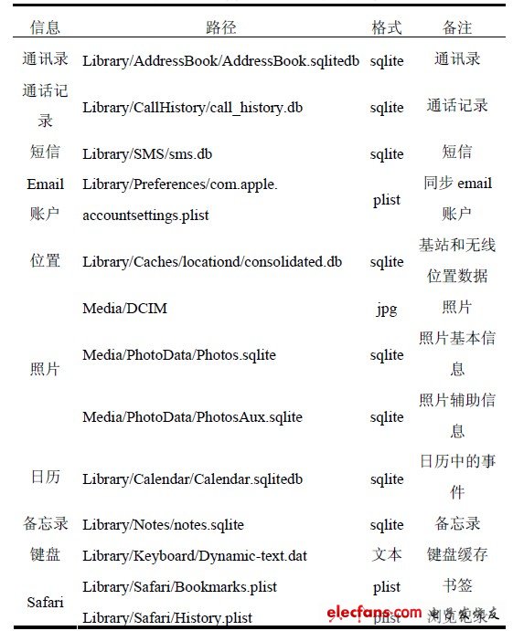 表1 iOS 備份中的系統(tǒng)內置信息