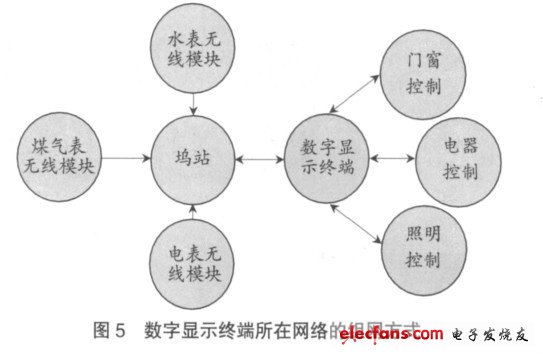 圖5 數(shù)字顯示終端所在網(wǎng)絡的組網(wǎng)方式