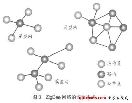 圖3 ZigBee網(wǎng)絡的組網(wǎng)方式