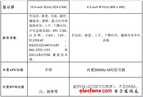 泰克和安捷倫1GHz高性價(jià)比機(jī)型的對(duì)比（資料來源：網(wǎng)絡(luò)收集整理）