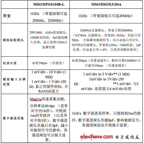 泰克和安捷倫1GHz高性價(jià)比機(jī)型的對(duì)比（資料來源：網(wǎng)絡(luò)收集整理）