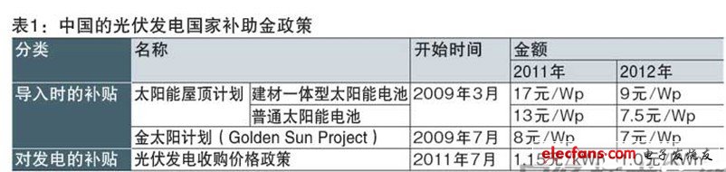而太陽能屋頂計劃，對設(shè)置太陽能電池與建材一體化的“光伏建筑應(yīng)用（BIPV）”和只設(shè)置太陽能電池面板