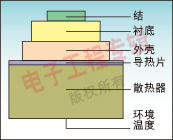 圖2：功率半導(dǎo)體的熱堆包括半導(dǎo)體結(jié)、基板、外殼或其他熱接觸材料、散熱器和環(huán)境溫度。