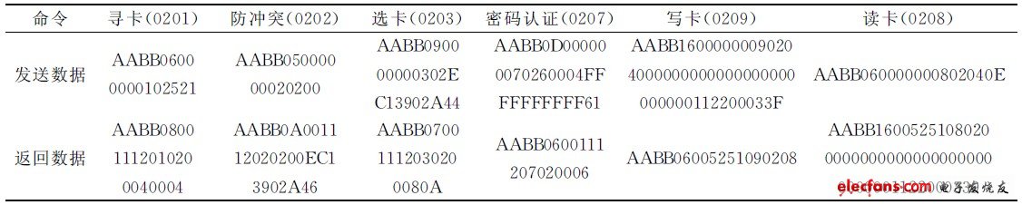 表2 現(xiàn)場實(shí)測電子鉛封讀寫數(shù)據(jù)