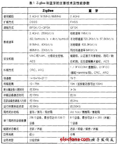 為更直觀地比較ZigBee和藍(lán)牙，下面將兩種技術(shù)的主要技術(shù)及性能參數(shù)列表