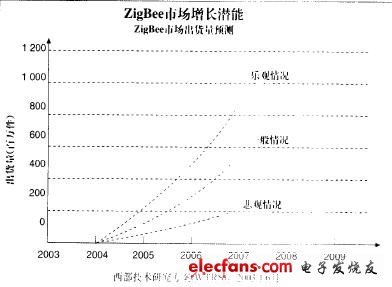 ZigBee市場預(yù)測