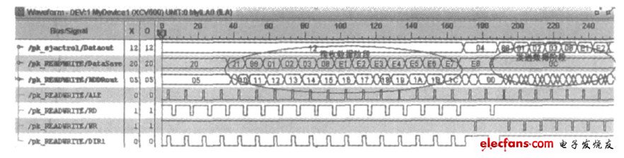 圖6SJA1000接收和發(fā)送數(shù)據(jù)的時(shí)序仿真