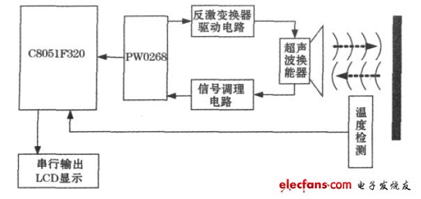 圖1 超聲波測(cè)距系統(tǒng)整體原理框圖