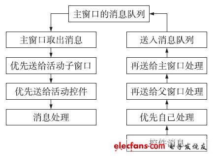 圖7 從消息隊列讀出的消息處理流程（左）和控件產(chǎn)生的消息處理流程（右）。