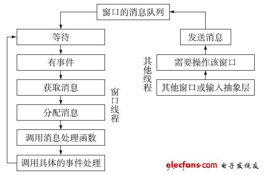 圖5 擁有消息隊列的窗口的消息發(fā)送和處理流程