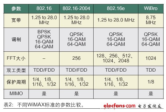 表2：不同WiMAX標準的參數(shù)比較。