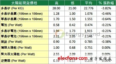  EnergyTrend 最新太陽(yáng)能市場(chǎng)價(jià)格調(diào)查