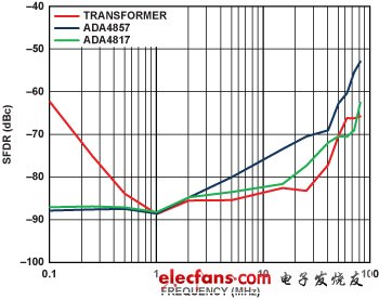 圖21. DAC、ADA4817和ADA4857的失真 VO = 500 mV p-p