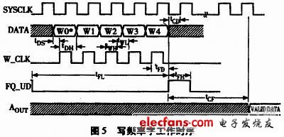 圖5 寫頻率字工作時(shí)序