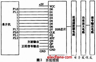 圖2 系統(tǒng)框圖