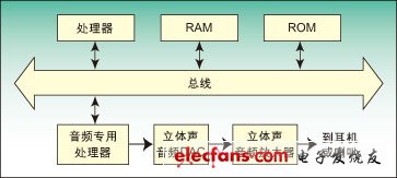 圖2：采用音頻專(zhuān)用處理器進(jìn)行編解碼的系統(tǒng)。