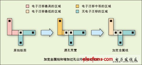 圖1：加寬金屬線和增加過孔以降低電流密度。