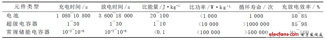 表1 3 種電化學(xué)儲能元件的性能比較