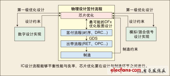 圖：IC設(shè)計(jì)流程能夠平衡性能與良率，芯片優(yōu)化要在設(shè)計(jì)與制造環(huán)節(jié)之間進(jìn)行。