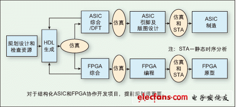圖：對于結(jié)構(gòu)化ASIC和FPGA協(xié)作開發(fā)項目，提前規(guī)劃很重要。