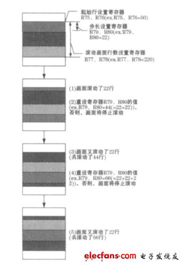 圖2 滾屏的設(shè)置及過(guò)程演示