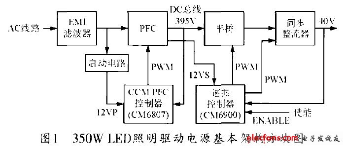 圖1 350W LED照明驅(qū)動電源基本架構(gòu)方塊圖