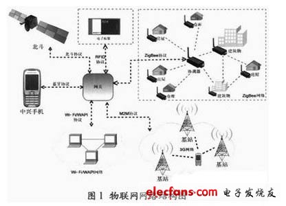 圖1 物聯(lián)網(wǎng)網(wǎng)絡結構圖