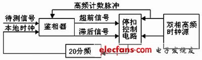 時(shí)鐘提取原理圖