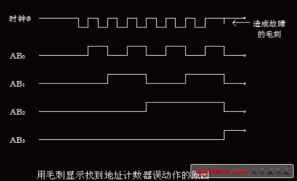 出現(xiàn)讀寫異常的時序圖