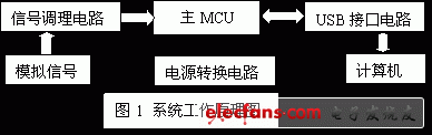 工作原理圖