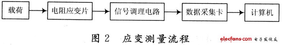 應(yīng)變測(cè)試過程